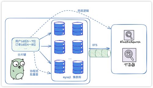 一文弄懂分库分表 为什么需要分库分表 怎么分